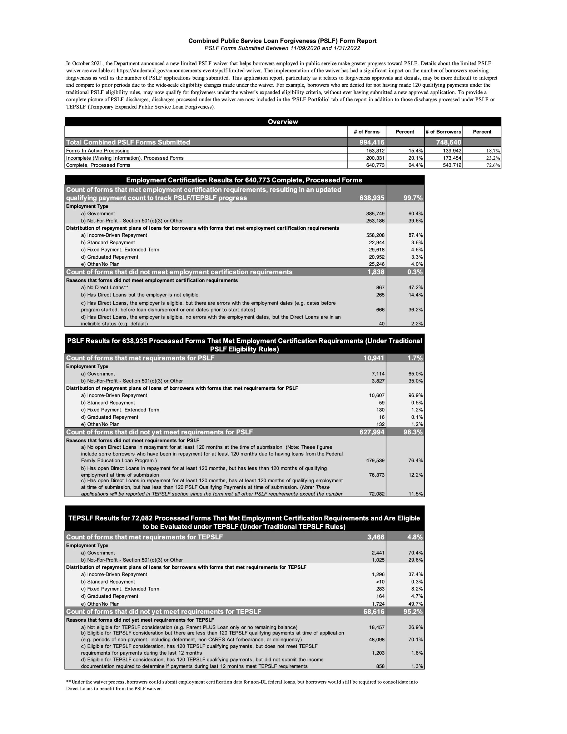 New PSLF Data from Dept of Education Hold Fast To Dreams